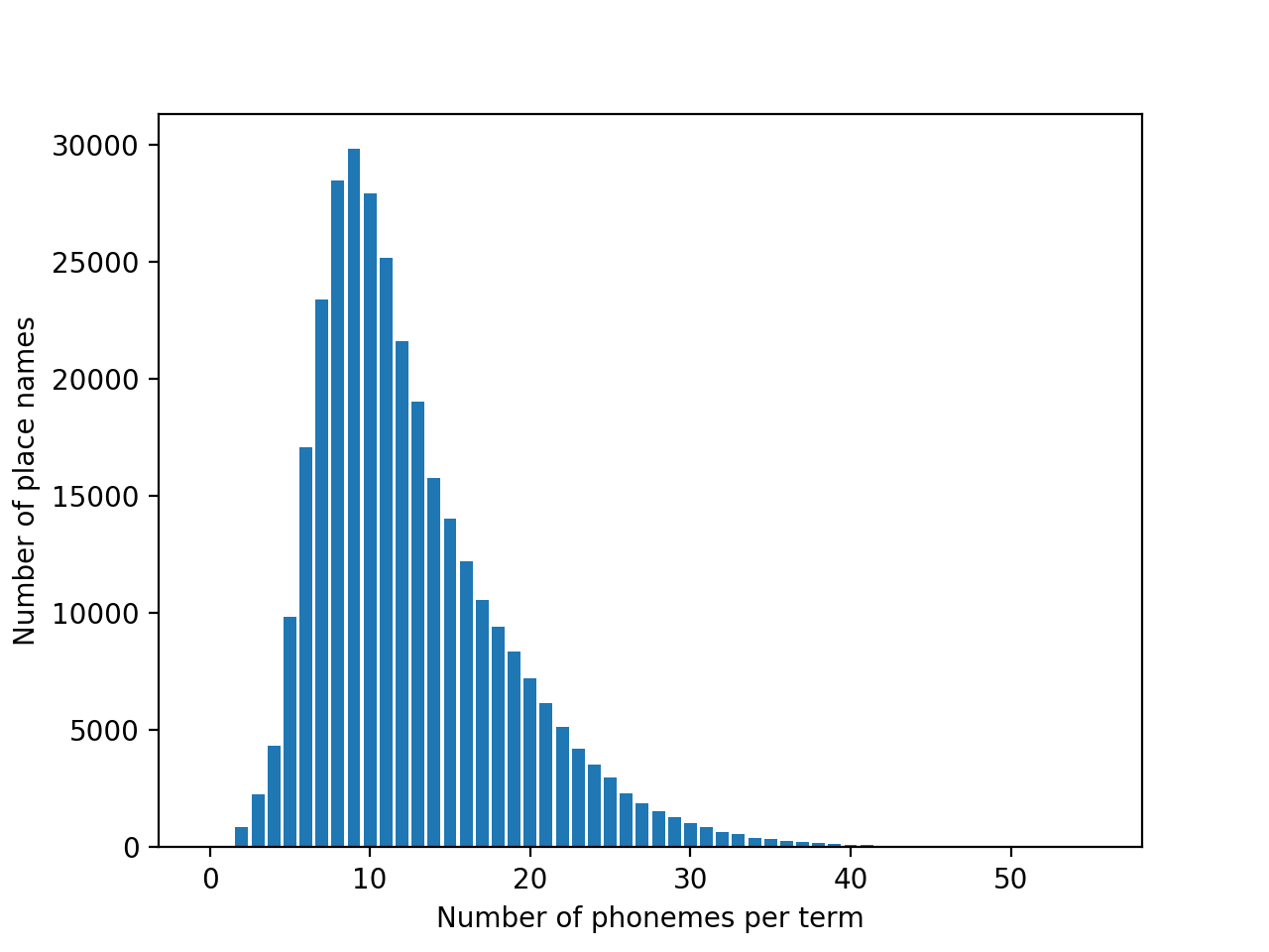 Histogram of phoneme counts with n phonemes